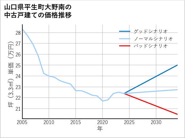 山口県平生町大野南の中古戸建て価格推移