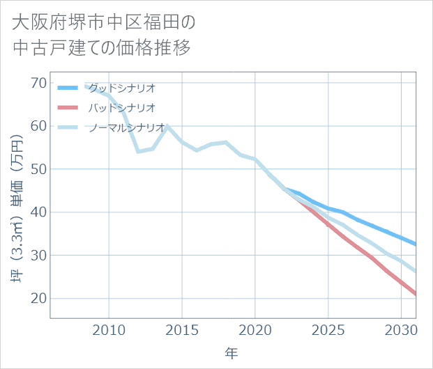 大阪府堺市中区福田の中古戸建て価格推移