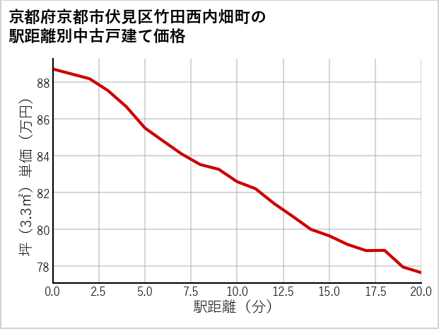 京都府京都市伏見区竹田西内畑町の徒歩距離別の中古戸建て坪単価