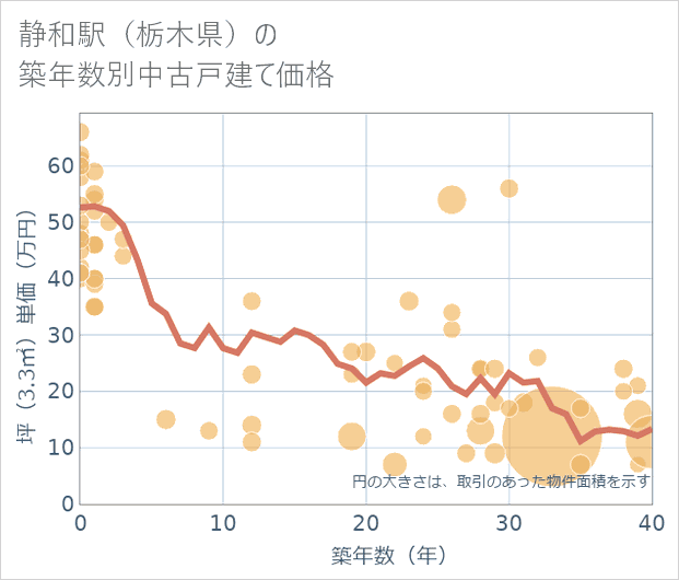 静和駅(栃木県)の築年数別の中古戸建て坪単価