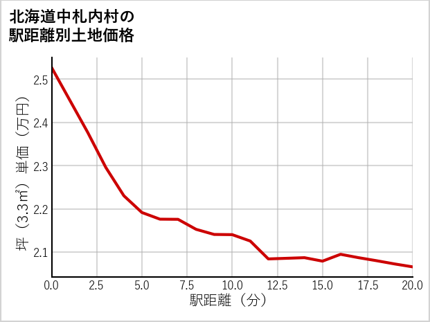 北海道中札内村の徒歩距離別の土地坪単価