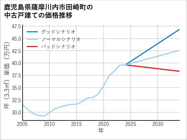 鹿児島県薩摩川内市田崎町の中古戸建て価格推移