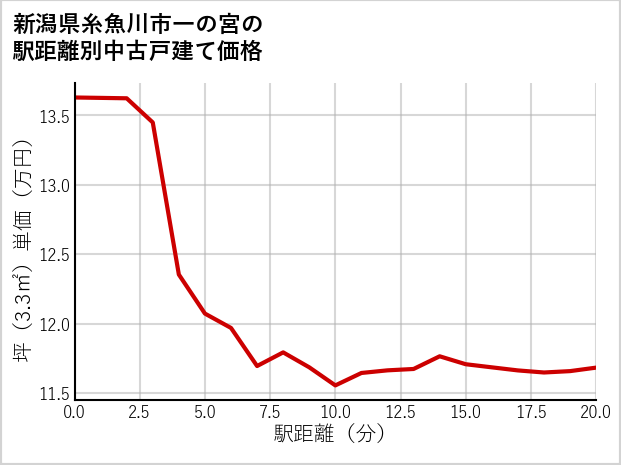 新潟県糸魚川市一の宮の徒歩距離別の中古戸建て坪単価