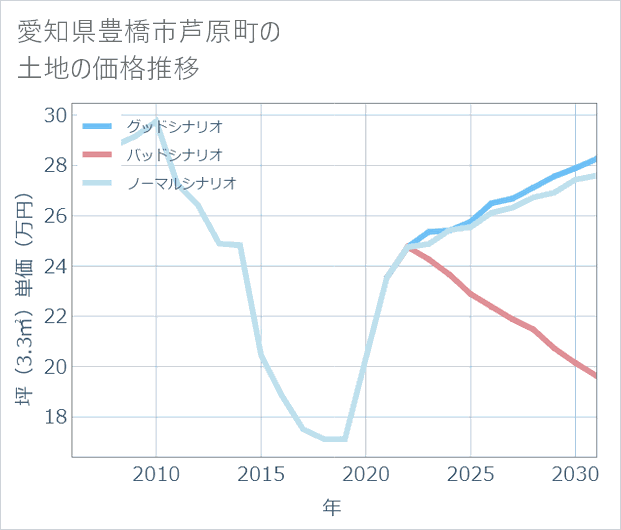 愛知県豊橋市芦原町の土地価格推移