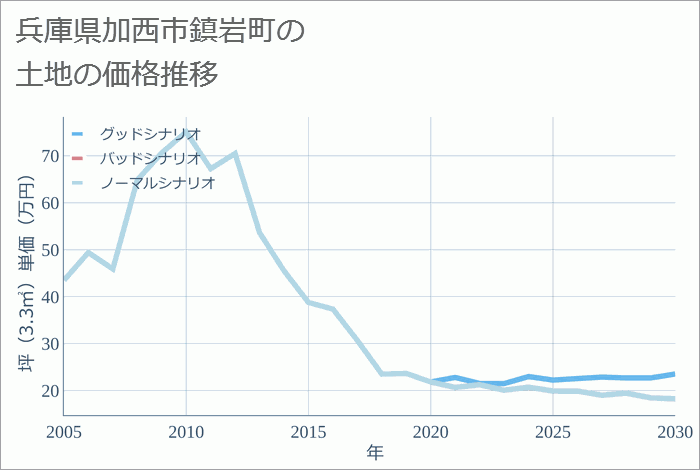 兵庫県加西市鎮岩町の土地価格推移