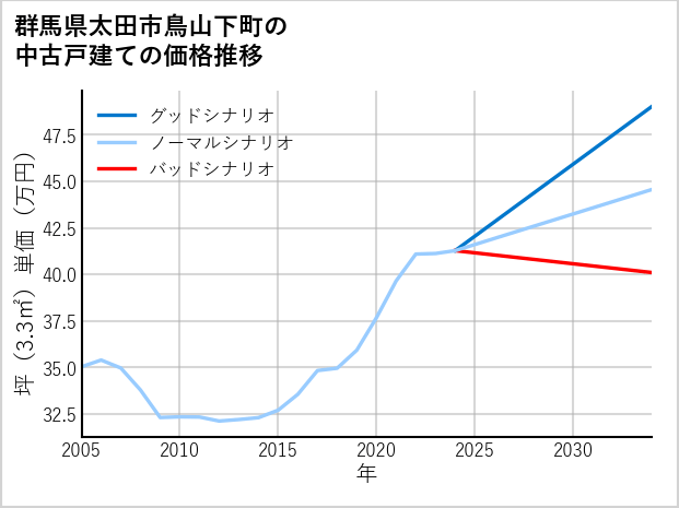 群馬県太田市鳥山下町の中古戸建て価格推移