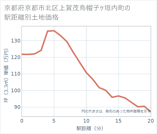 京都府京都市北区上賀茂烏帽子ケ垣内町の徒歩距離別の土地坪単価