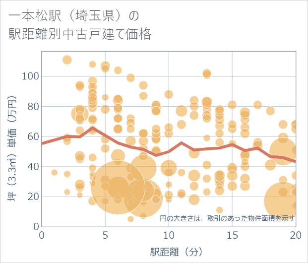 一本松駅(埼玉県)の徒歩距離別の中古戸建て坪単価