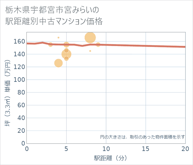 栃木県宇都宮市宮みらいの徒歩距離別の中古マンション坪単価