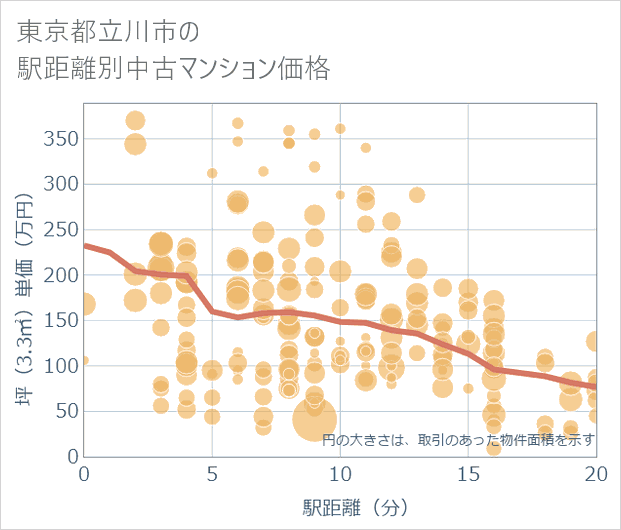 東京都立川市の徒歩距離別の中古マンション坪単価