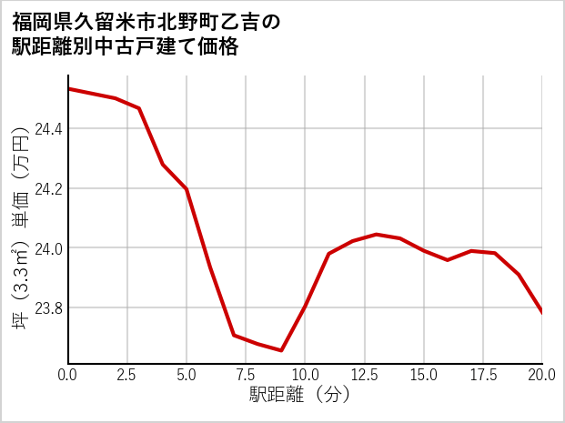 福岡県久留米市北野町乙吉の徒歩距離別の中古戸建て坪単価