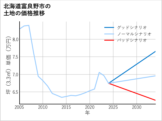 北海道富良野市の土地価格推移