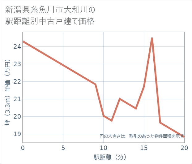 新潟県糸魚川市大和川の徒歩距離別の中古戸建て坪単価