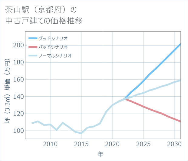 茶山駅(京都府)の中古戸建て価格推移