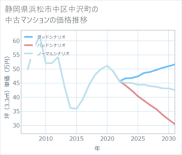 静岡県浜松市中区中沢町の中古マンション価格推移