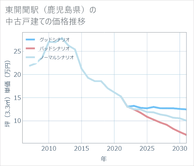 東開聞駅(鹿児島県)の中古戸建て価格推移