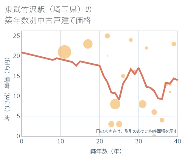 東武竹沢駅(埼玉県)の築年数別の中古戸建て坪単価