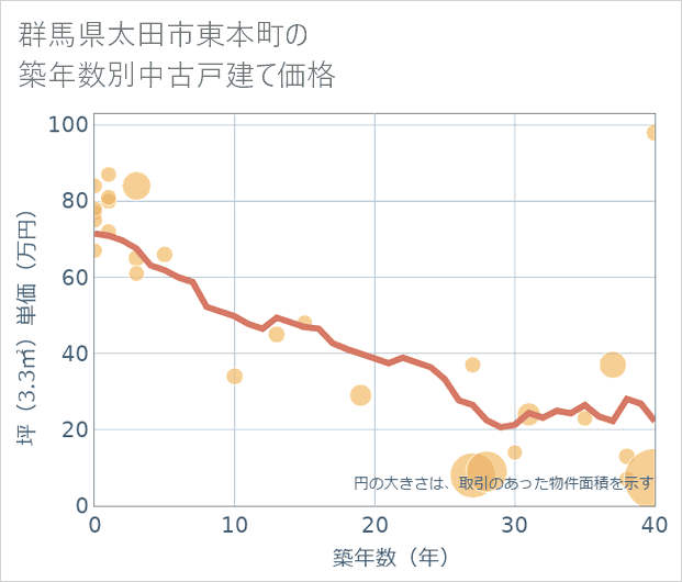 群馬県太田市東本町の築年数別の中古戸建て坪単価
