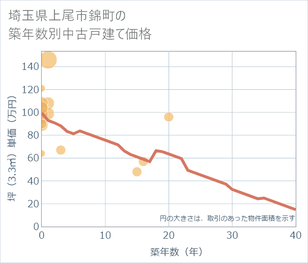 埼玉県上尾市錦町の築年数別の中古戸建て坪単価