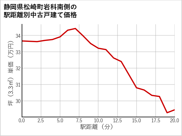静岡県松崎町岩科南側の徒歩距離別の中古戸建て坪単価