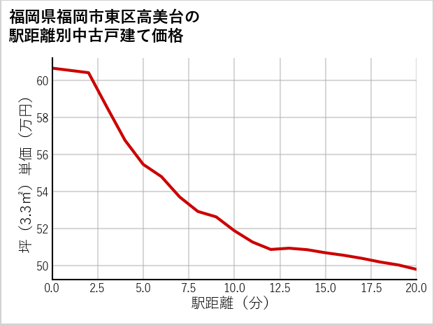 福岡県福岡市東区高美台の徒歩距離別の中古戸建て坪単価