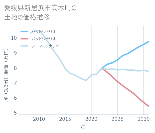 愛媛県新居浜市高木町の土地価格推移