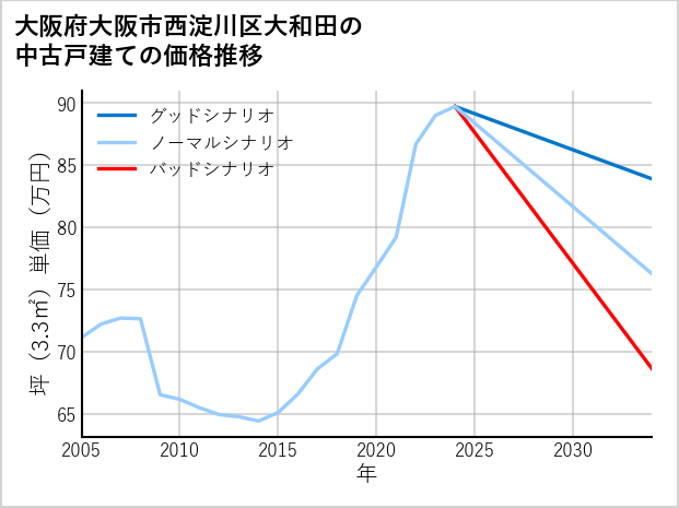 大阪府大阪市西淀川区大和田の中古戸建て価格推移
