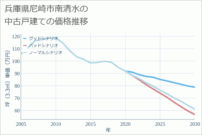 兵庫県尼崎市南清水の中古戸建て価格推移