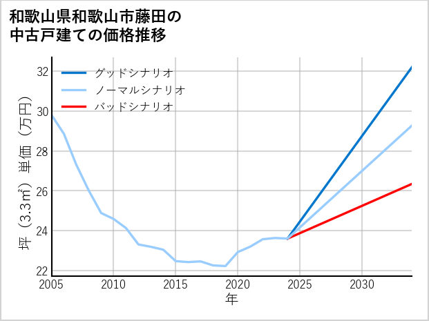 和歌山県和歌山市藤田の中古戸建て価格推移