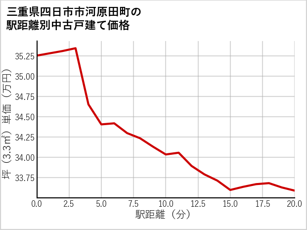 三重県四日市市河原田町の徒歩距離別の中古戸建て坪単価
