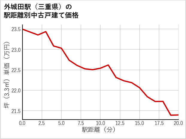 外城田駅（三重県）の徒歩距離別の中古戸建て坪単価