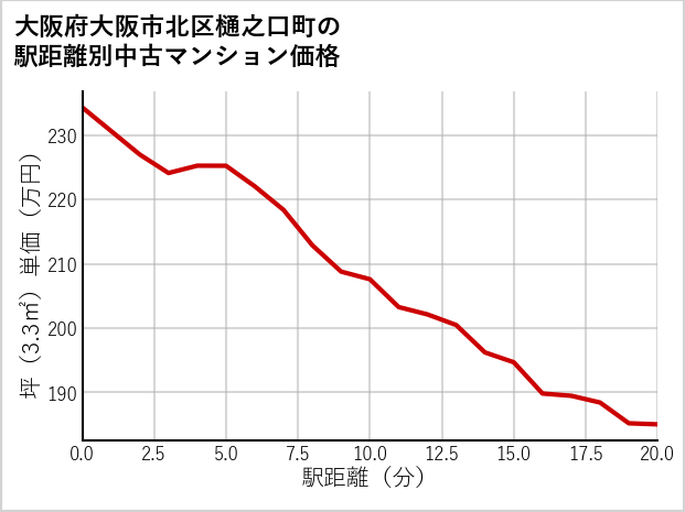 大阪府大阪市北区樋之口町の徒歩距離別の中古マンション坪単価