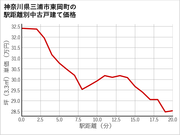 神奈川県三浦市東岡町の徒歩距離別の中古戸建て坪単価