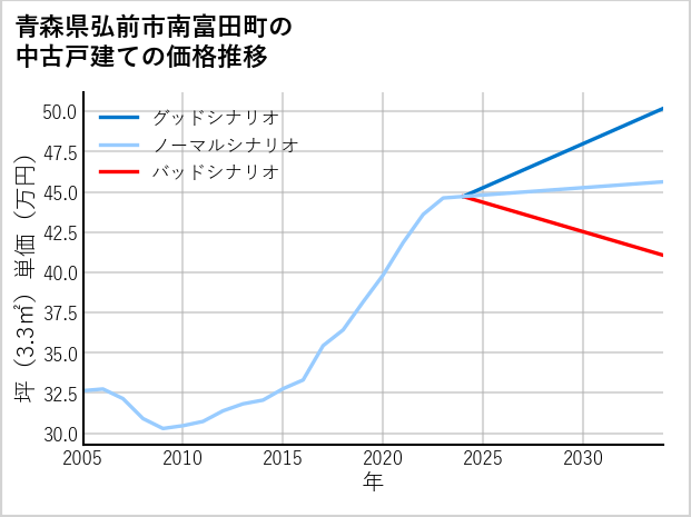 青森県弘前市南富田町の中古戸建て価格推移