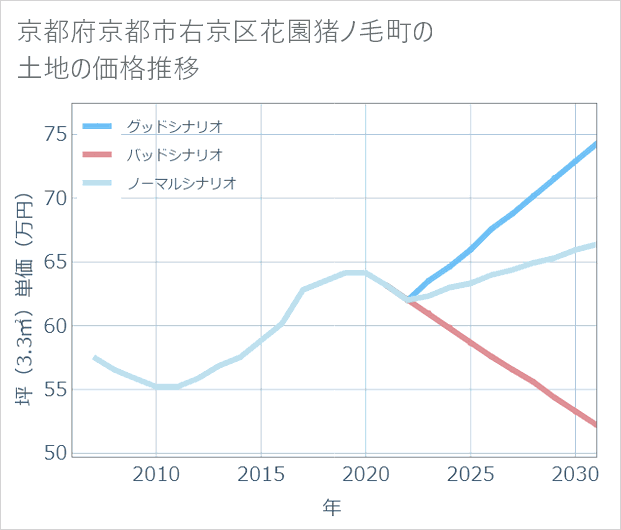 京都府京都市右京区花園猪ノ毛町の土地価格推移