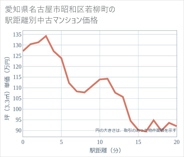 愛知県名古屋市昭和区若柳町の徒歩距離別の中古マンション坪単価
