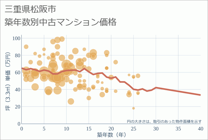 三重県松阪市の築年数別の中古マンション坪単価