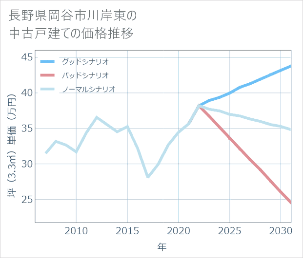 長野県岡谷市川岸東の中古戸建て価格推移
