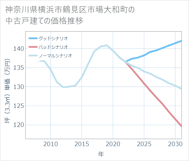 神奈川県横浜市鶴見区市場大和町の中古戸建て価格推移