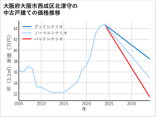 大阪府大阪市西成区北津守の中古戸建て価格推移