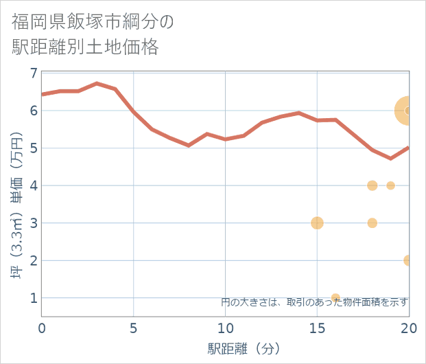 福岡県飯塚市綱分の徒歩距離別の土地坪単価