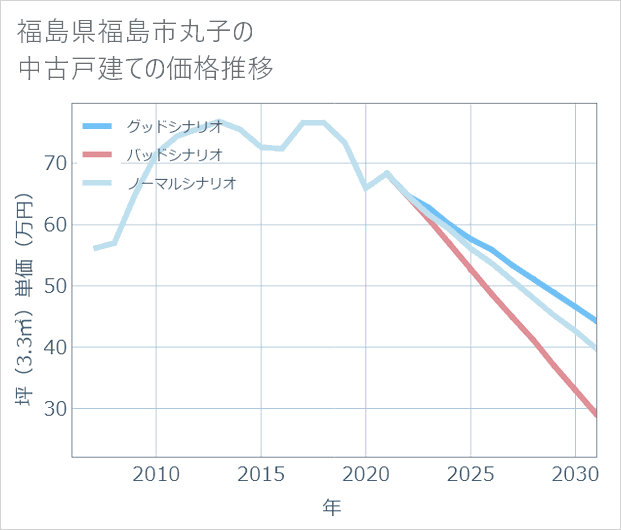 福島県福島市丸子の中古戸建て価格推移