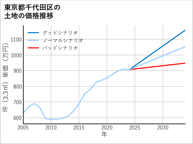 東京都千代田区の土地価格推移