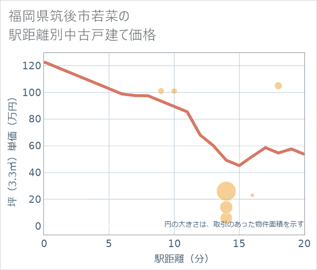 福岡県筑後市若菜の徒歩距離別の中古戸建て坪単価