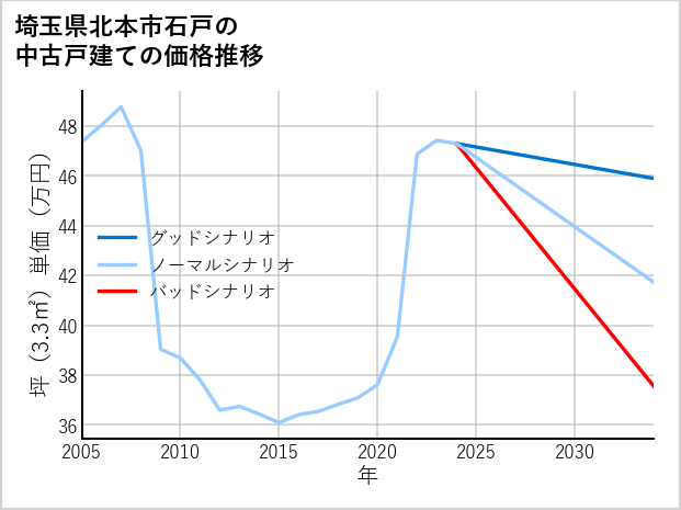 埼玉県北本市石戸の中古戸建て価格推移