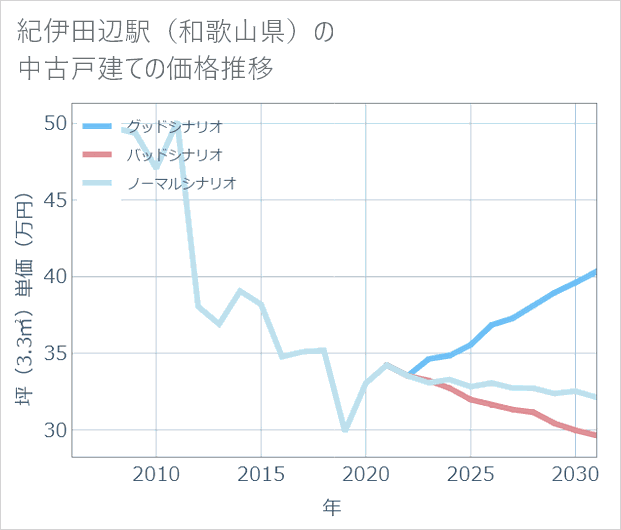 紀伊田辺駅（和歌山県）の中古戸建て価格推移