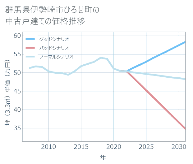 群馬県伊勢崎市ひろせ町の中古戸建て価格推移