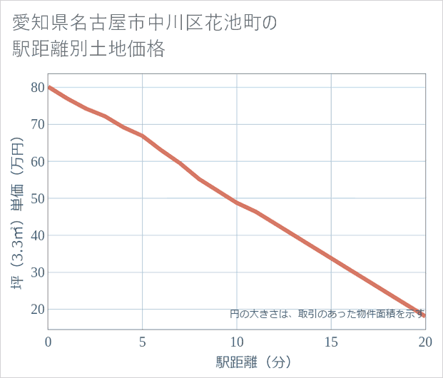 愛知県名古屋市中川区花池町の徒歩距離別の土地坪単価