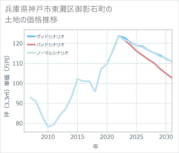 兵庫県神戸市東灘区御影石町の土地価格推移