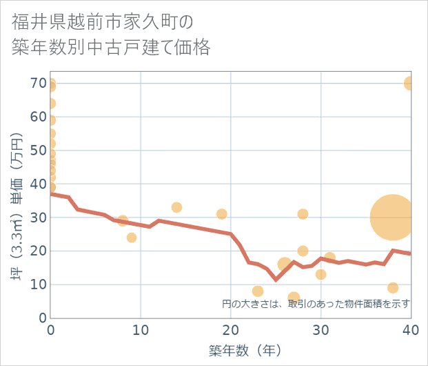 福井県越前市家久町の築年数別の中古戸建て坪単価